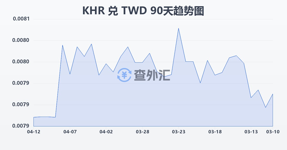 柬埔寨瑞尔兑新台币(KHR/TWD)近90天汇率走势图