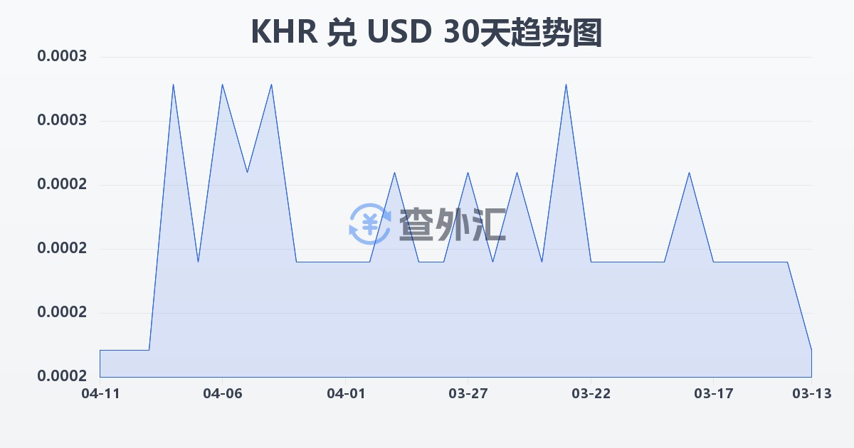 柬埔寨瑞尔兑美元(KHR/USD)近30天汇率走势图