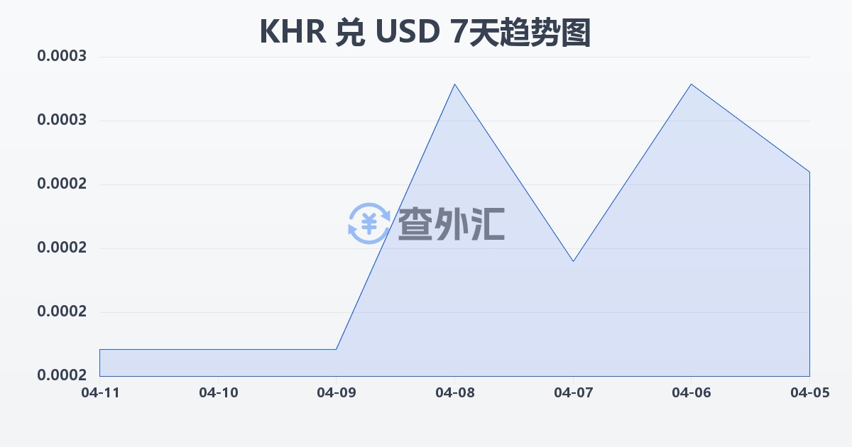 柬埔寨瑞尔兑美元(KHR/USD)近7天汇率走势图
