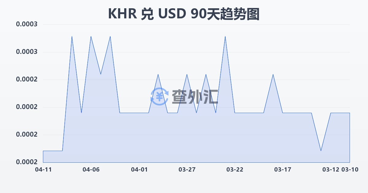 柬埔寨瑞尔兑美元(KHR/USD)近90天汇率走势图