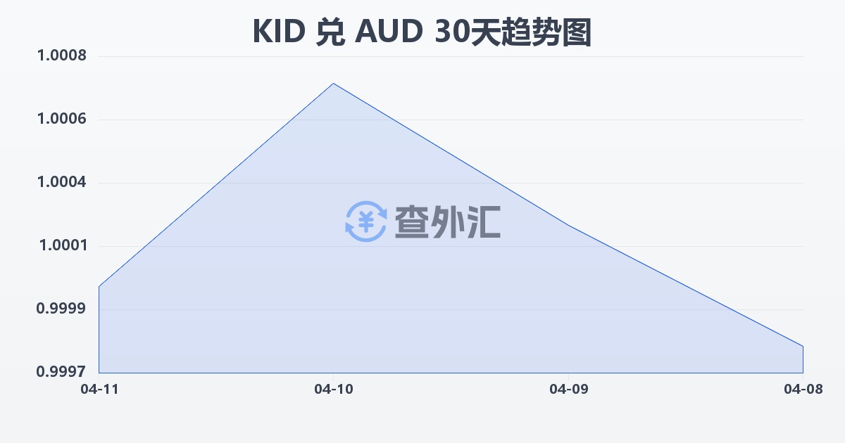 基里巴斯元兑澳大利亚元(KID/AUD)近30天汇率走势图