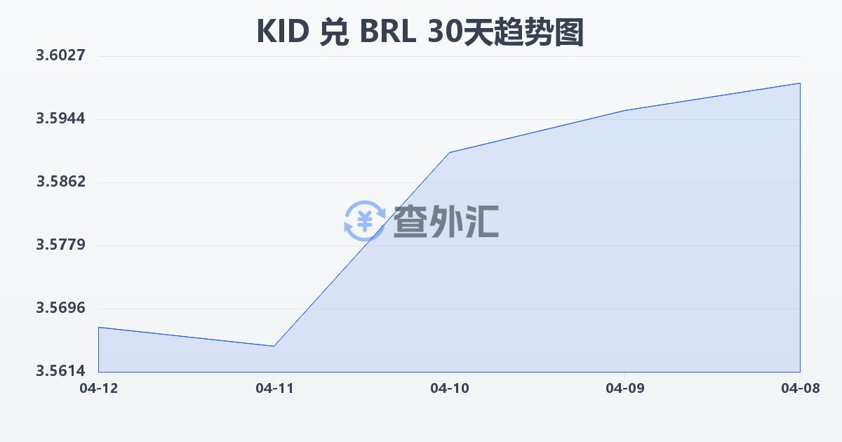 基里巴斯元兑巴西雷亚尔(KID/BRL)近30天汇率走势图