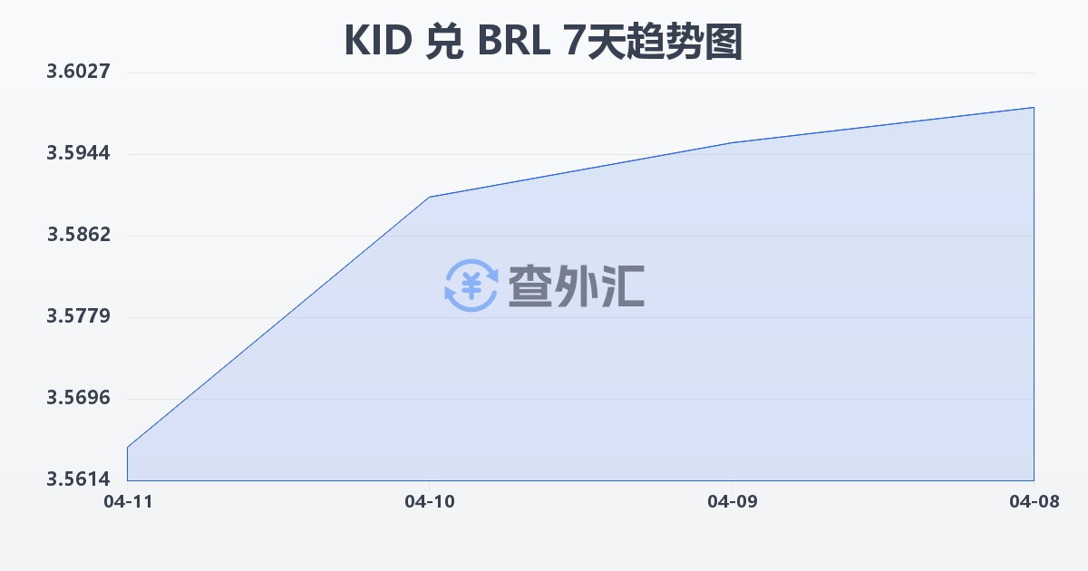 基里巴斯元兑巴西雷亚尔(KID/BRL)近7天汇率走势图