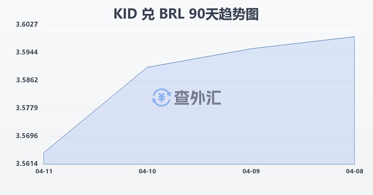 基里巴斯元兑巴西雷亚尔(KID/BRL)近90天汇率走势图