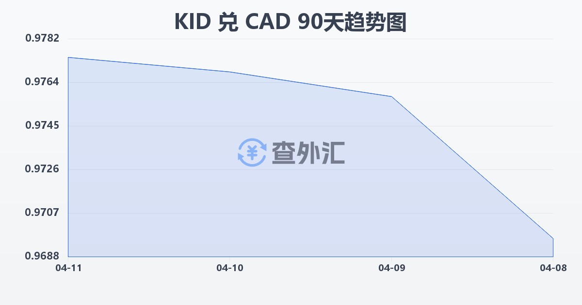 基里巴斯元兑加拿大元(KID/CAD)近90天汇率走势图