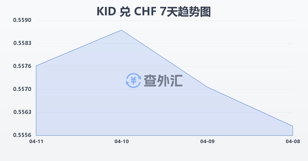 基里巴斯元兑瑞士法郎(KID/CHF)近7天汇率走势图