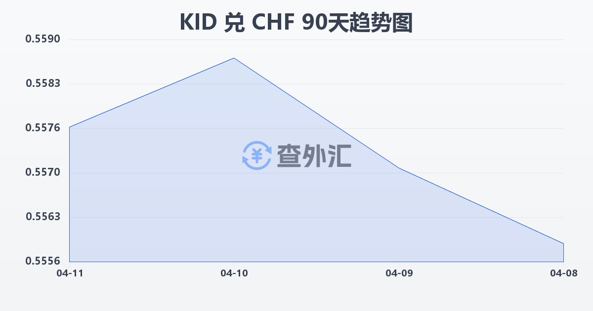 基里巴斯元兑瑞士法郎(KID/CHF)近90天汇率走势图