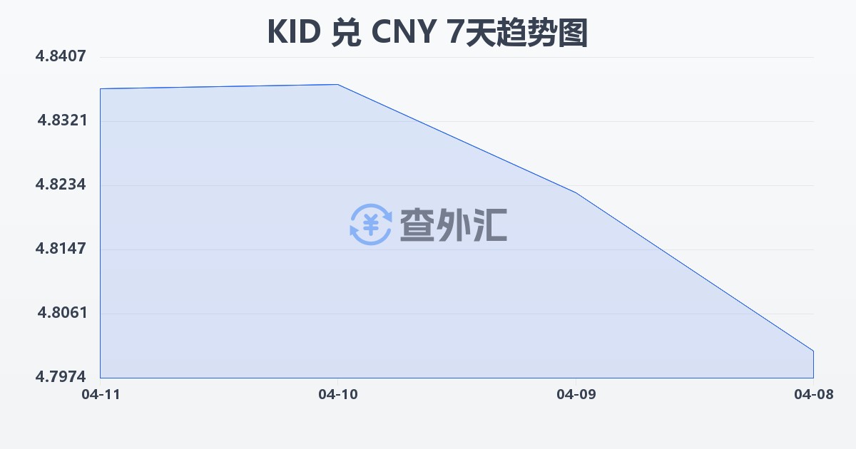 基里巴斯元兑人民币(KID/CNY)近7天汇率走势图