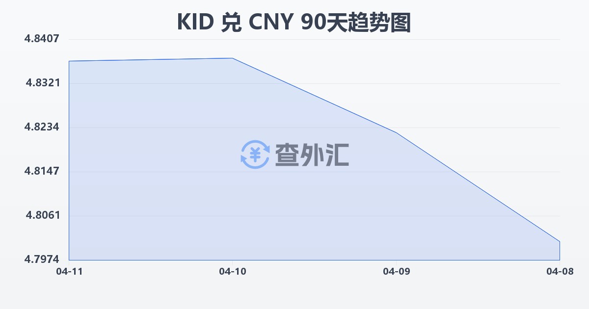 基里巴斯元兑人民币(KID/CNY)近90天汇率走势图