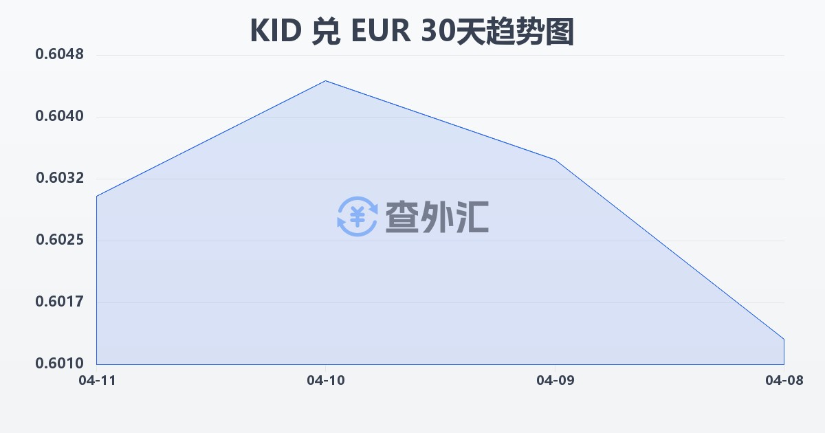 基里巴斯元兑欧元(KID/EUR)近30天汇率走势图