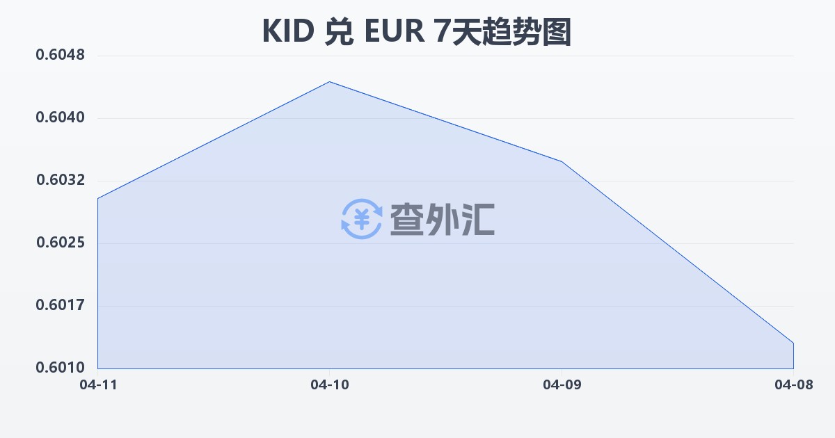 基里巴斯元兑欧元(KID/EUR)近7天汇率走势图