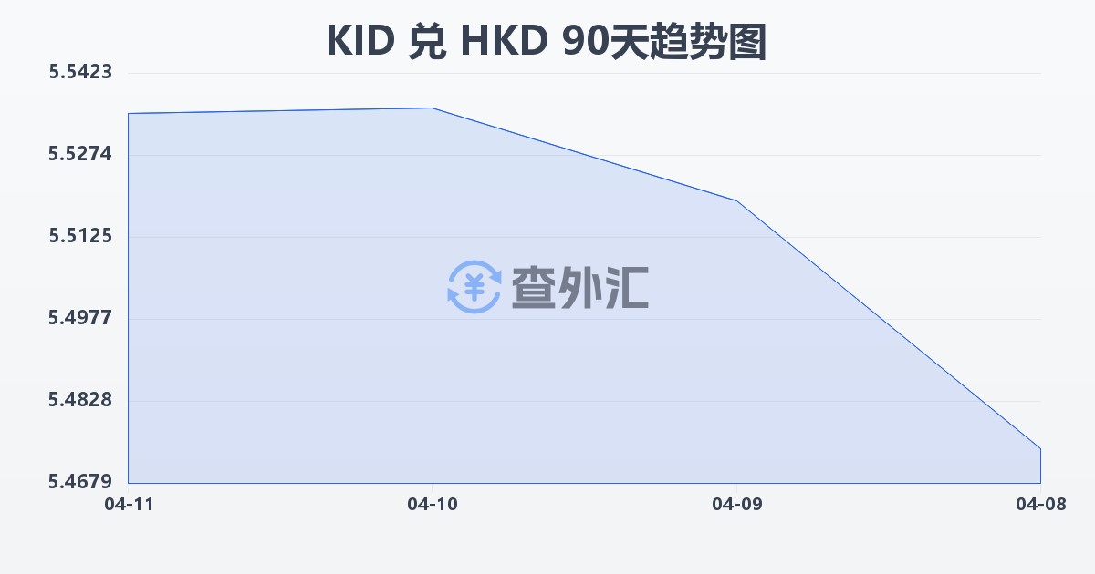 基里巴斯元兑港币(KID/HKD)近90天汇率走势图