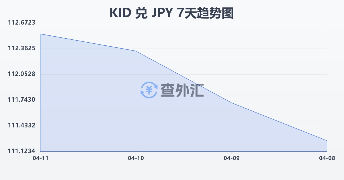 基里巴斯元兑日元(KID/JPY)近7天汇率走势图