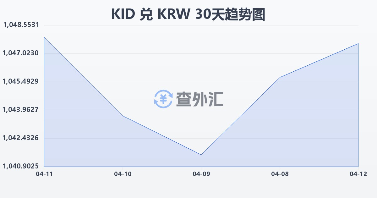 基里巴斯元兑韩元(KID/KRW)近30天汇率走势图