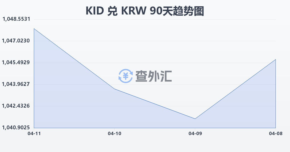 基里巴斯元兑韩元(KID/KRW)近90天汇率走势图