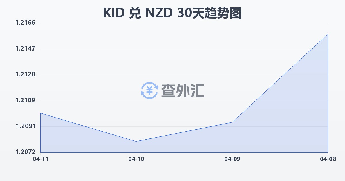 基里巴斯元兑新西兰元(KID/NZD)近30天汇率走势图