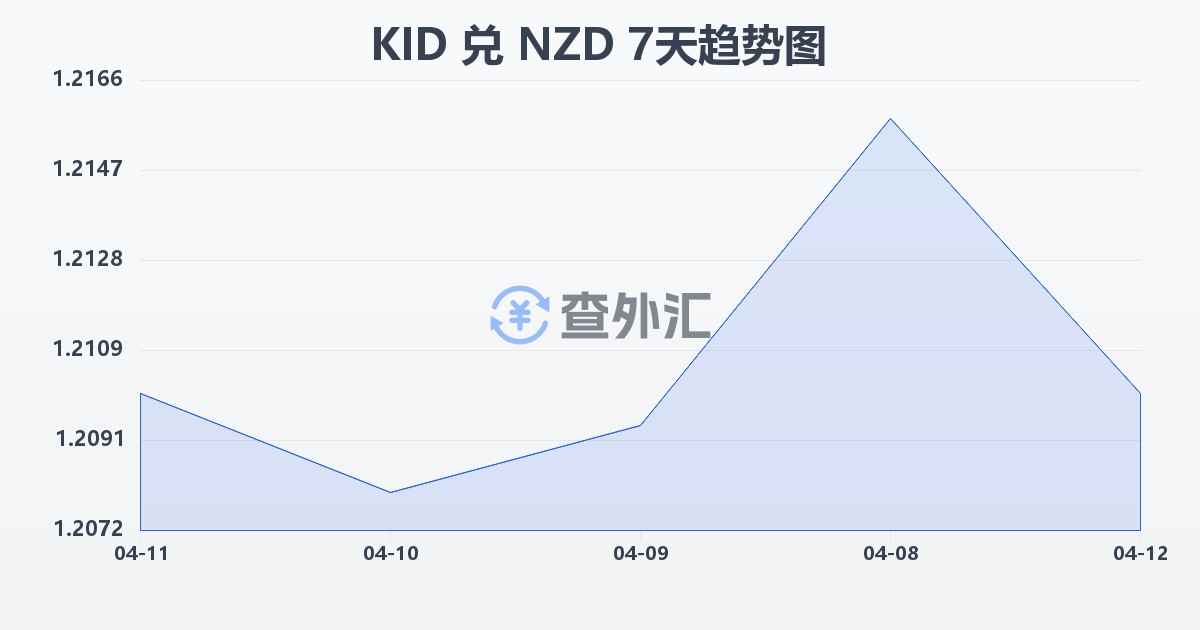 基里巴斯元兑新西兰元(KID/NZD)近7天汇率走势图