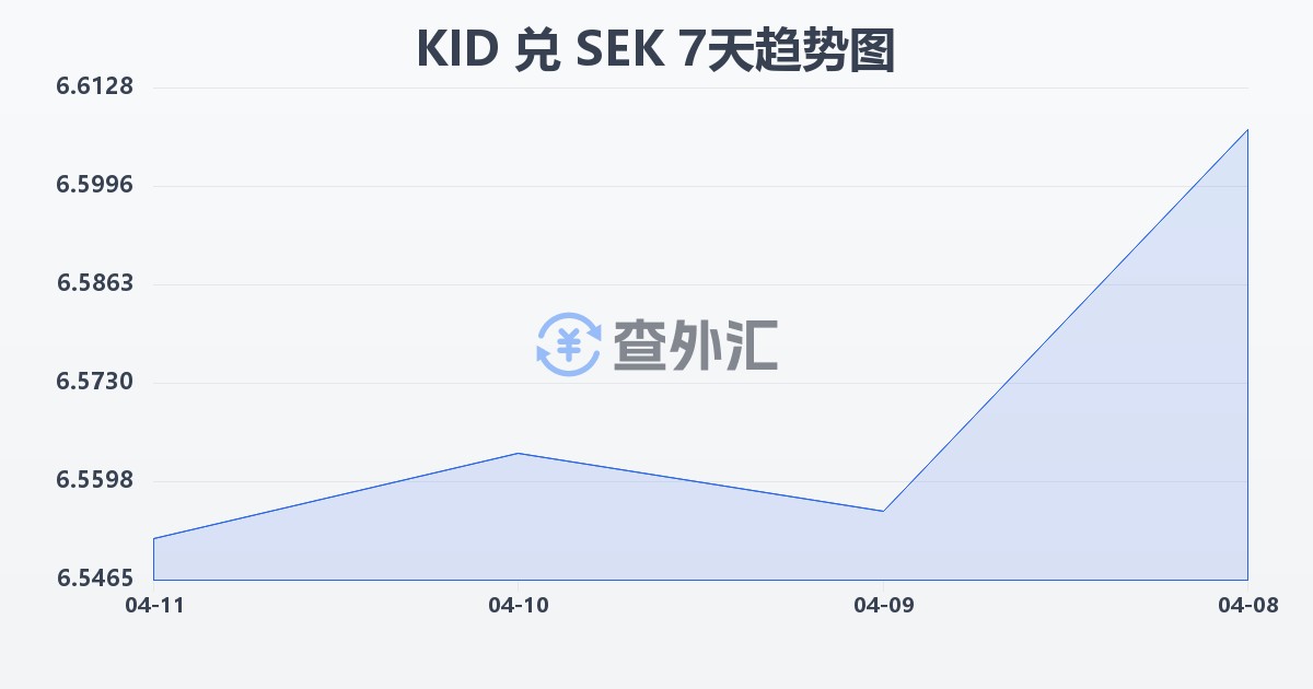 基里巴斯元兑瑞典克朗(KID/SEK)近7天汇率走势图