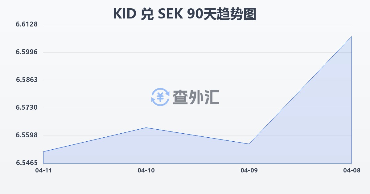 基里巴斯元兑瑞典克朗(KID/SEK)近90天汇率走势图
