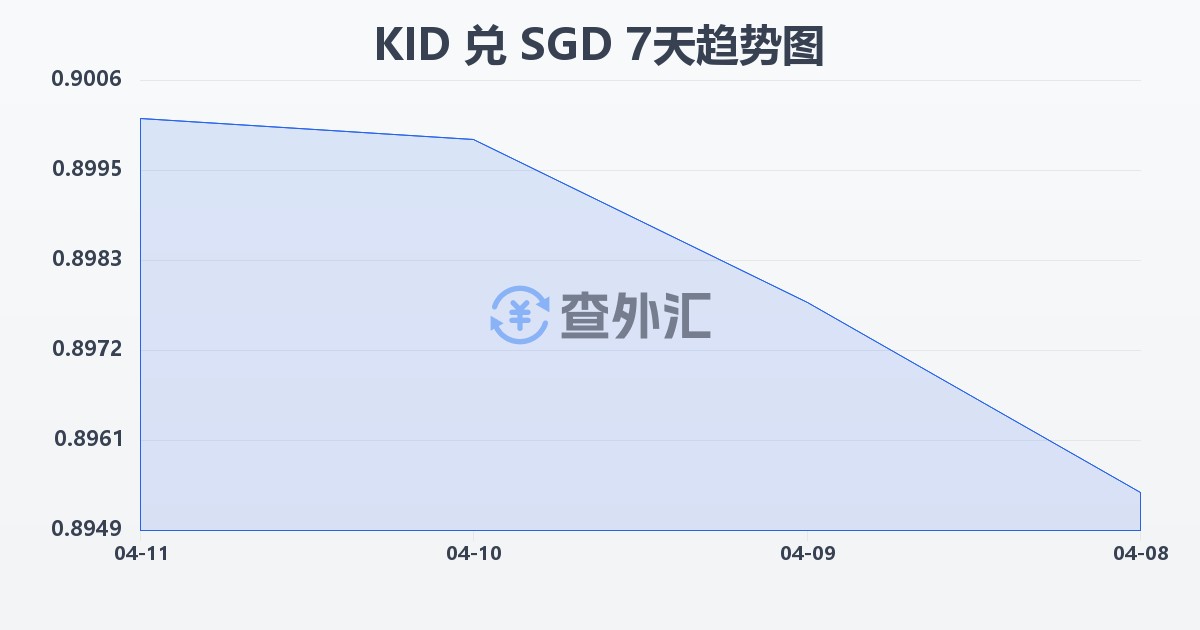 基里巴斯元兑新加坡元(KID/SGD)近7天汇率走势图