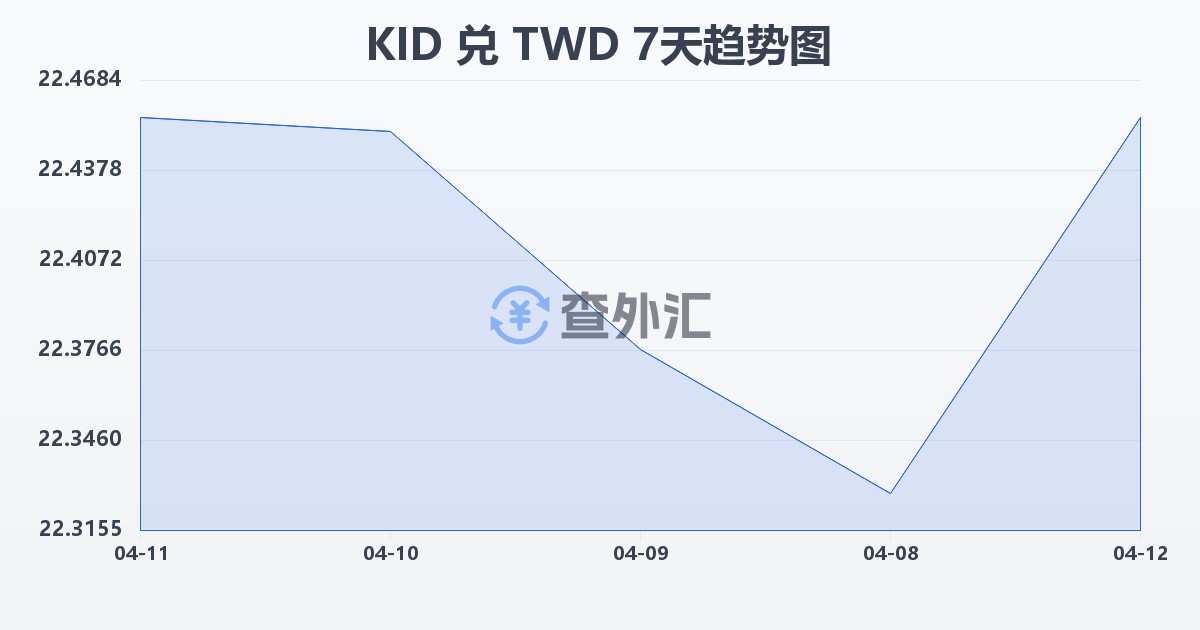 基里巴斯元兑新台币(KID/TWD)近7天汇率走势图