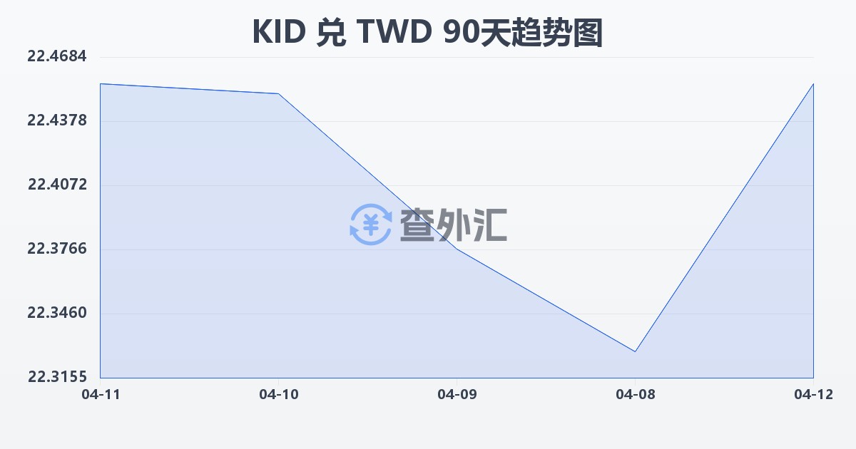 基里巴斯元兑新台币(KID/TWD)近90天汇率走势图