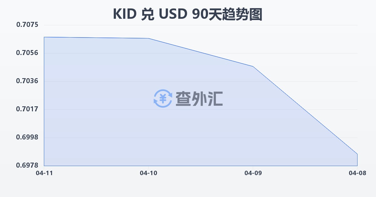 基里巴斯元兑美元(KID/USD)近90天汇率走势图