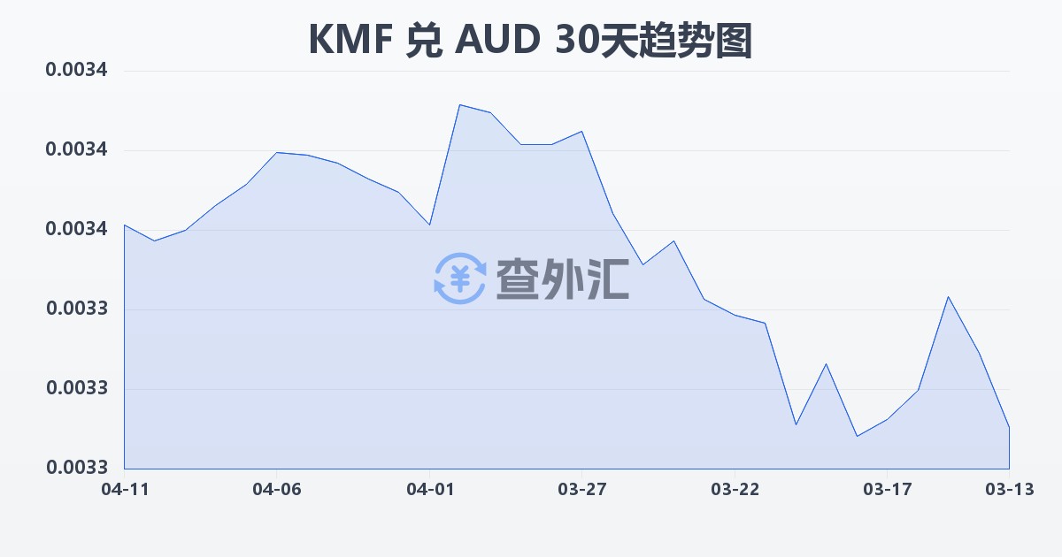 科摩罗法郎兑澳大利亚元(KMF/AUD)近30天汇率走势图