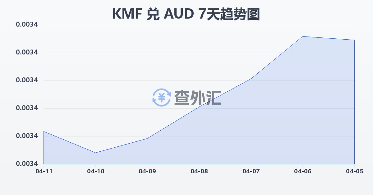 科摩罗法郎兑澳大利亚元(KMF/AUD)近7天汇率走势图