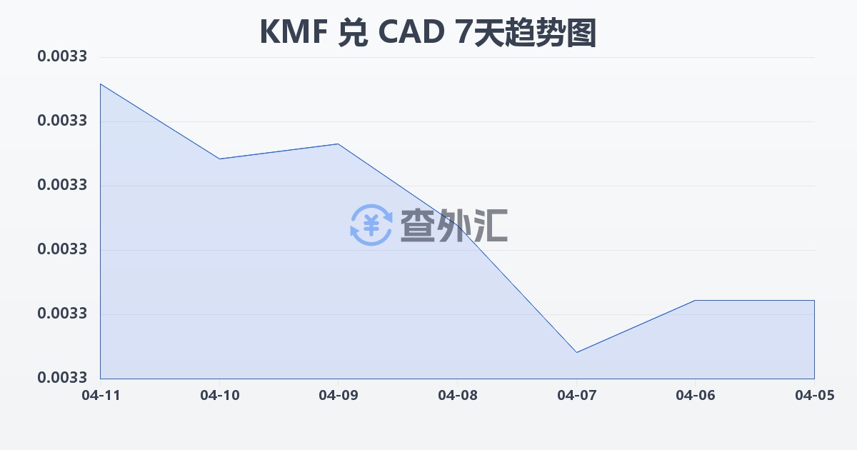 科摩罗法郎兑加拿大元(KMF/CAD)近7天汇率走势图
