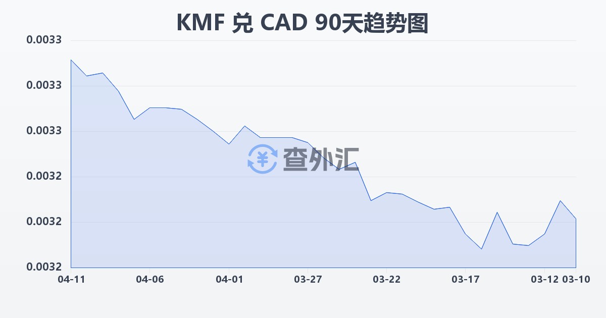 科摩罗法郎兑加拿大元(KMF/CAD)近90天汇率走势图