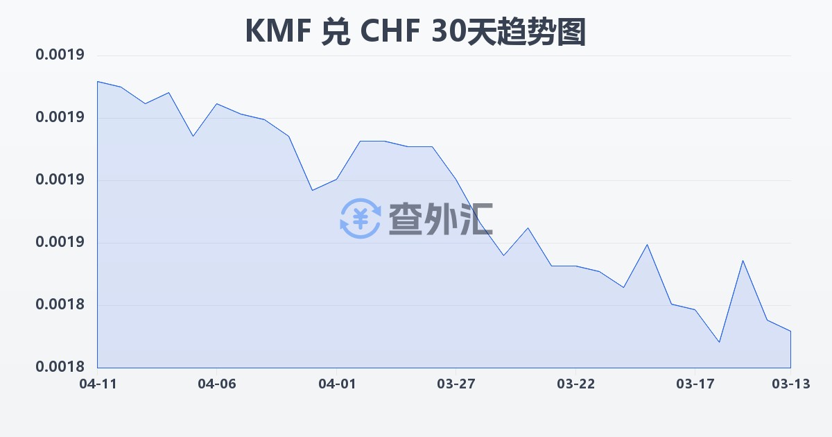 科摩罗法郎兑瑞士法郎(KMF/CHF)近30天汇率走势图
