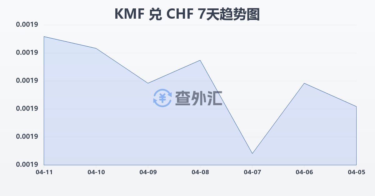 科摩罗法郎兑瑞士法郎(KMF/CHF)近7天汇率走势图