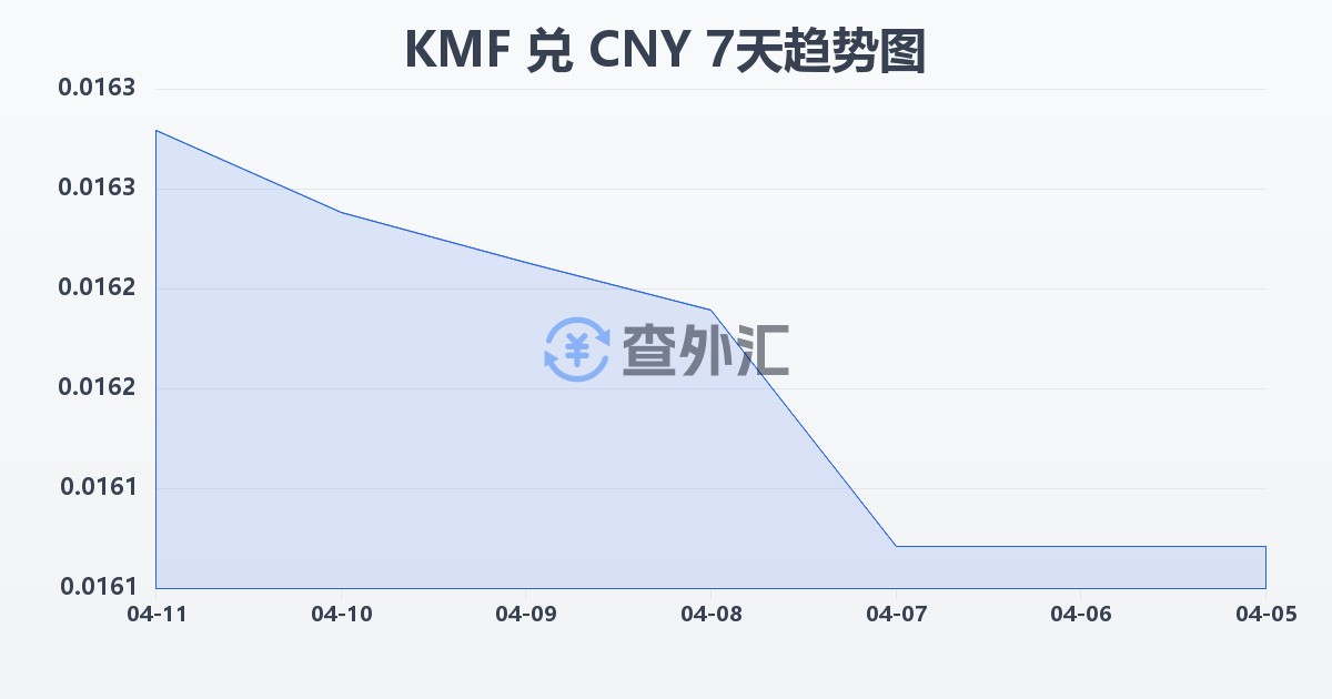 科摩罗法郎兑人民币(KMF/CNY)近7天汇率走势图