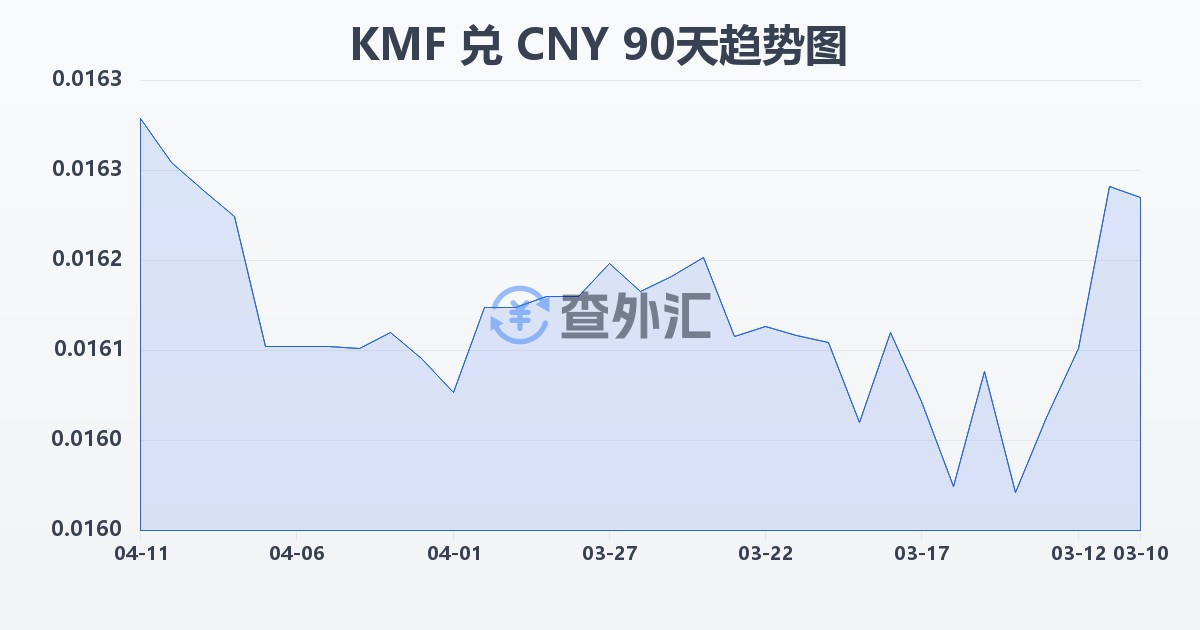 科摩罗法郎兑人民币(KMF/CNY)近90天汇率走势图