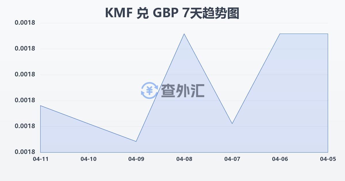 科摩罗法郎兑英镑(KMF/GBP)近7天汇率走势图