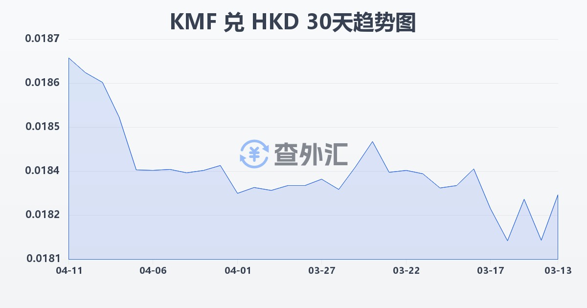 科摩罗法郎兑港币(KMF/HKD)近30天汇率走势图