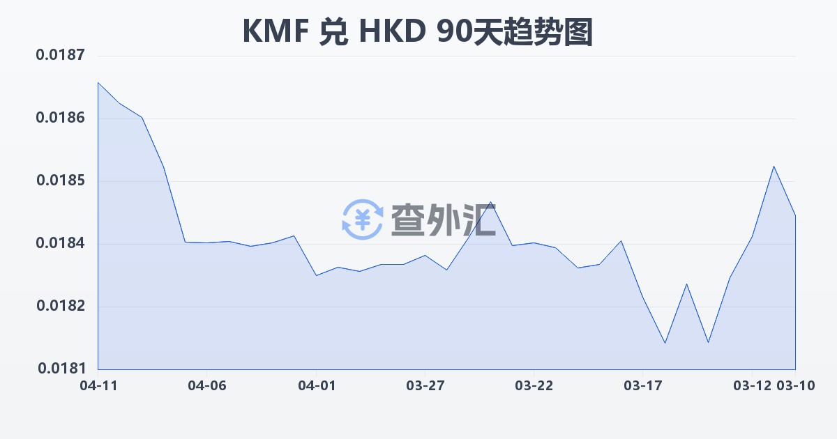 科摩罗法郎兑港币(KMF/HKD)近90天汇率走势图