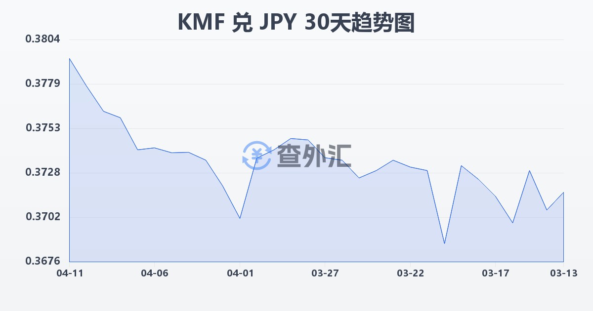 科摩罗法郎兑日元(KMF/JPY)近30天汇率走势图