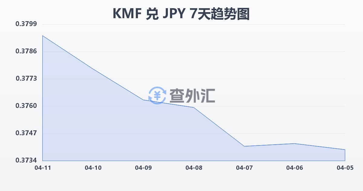 科摩罗法郎兑日元(KMF/JPY)近7天汇率走势图