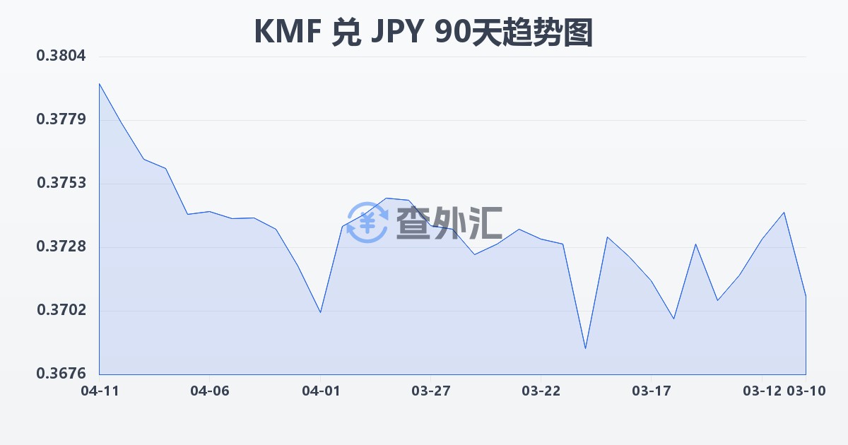 科摩罗法郎兑日元(KMF/JPY)近90天汇率走势图