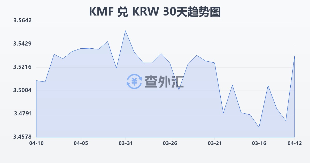 科摩罗法郎兑韩元(KMF/KRW)近30天汇率走势图