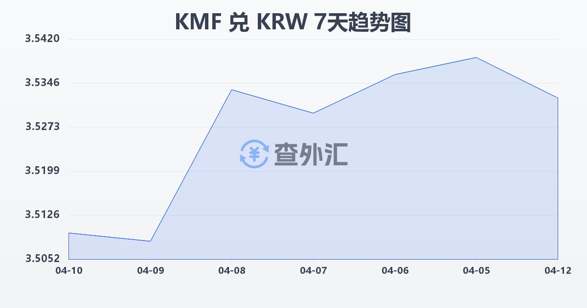 科摩罗法郎兑韩元(KMF/KRW)近7天汇率走势图