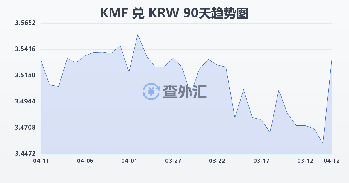 科摩罗法郎兑韩元(KMF/KRW)近90天汇率走势图