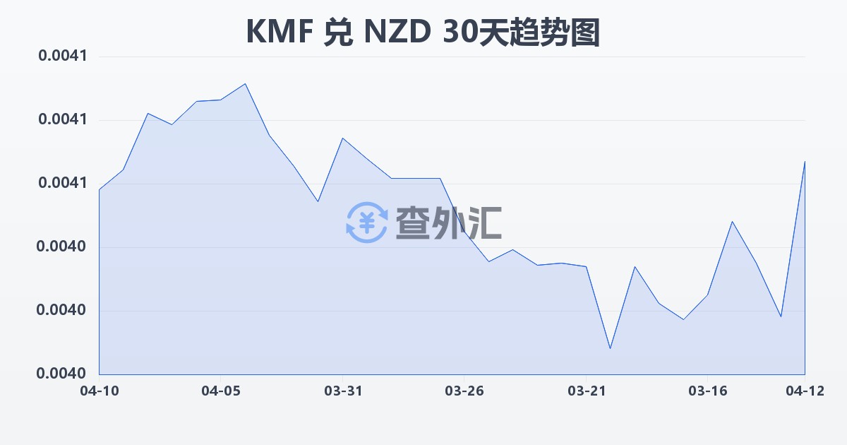 科摩罗法郎兑新西兰元(KMF/NZD)近30天汇率走势图