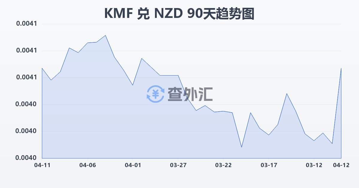 科摩罗法郎兑新西兰元(KMF/NZD)近90天汇率走势图