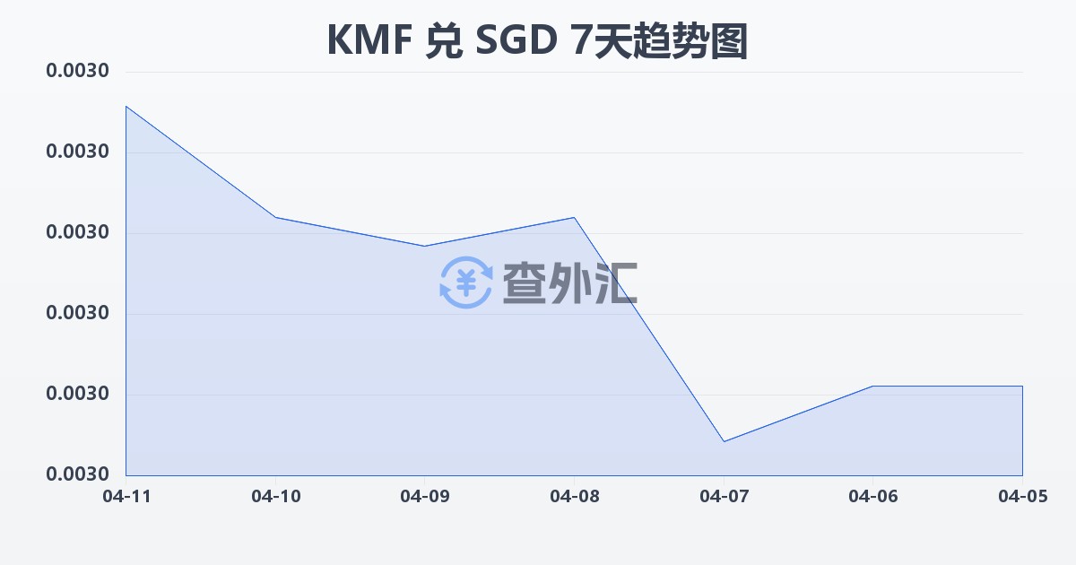 科摩罗法郎兑新加坡元(KMF/SGD)近7天汇率走势图