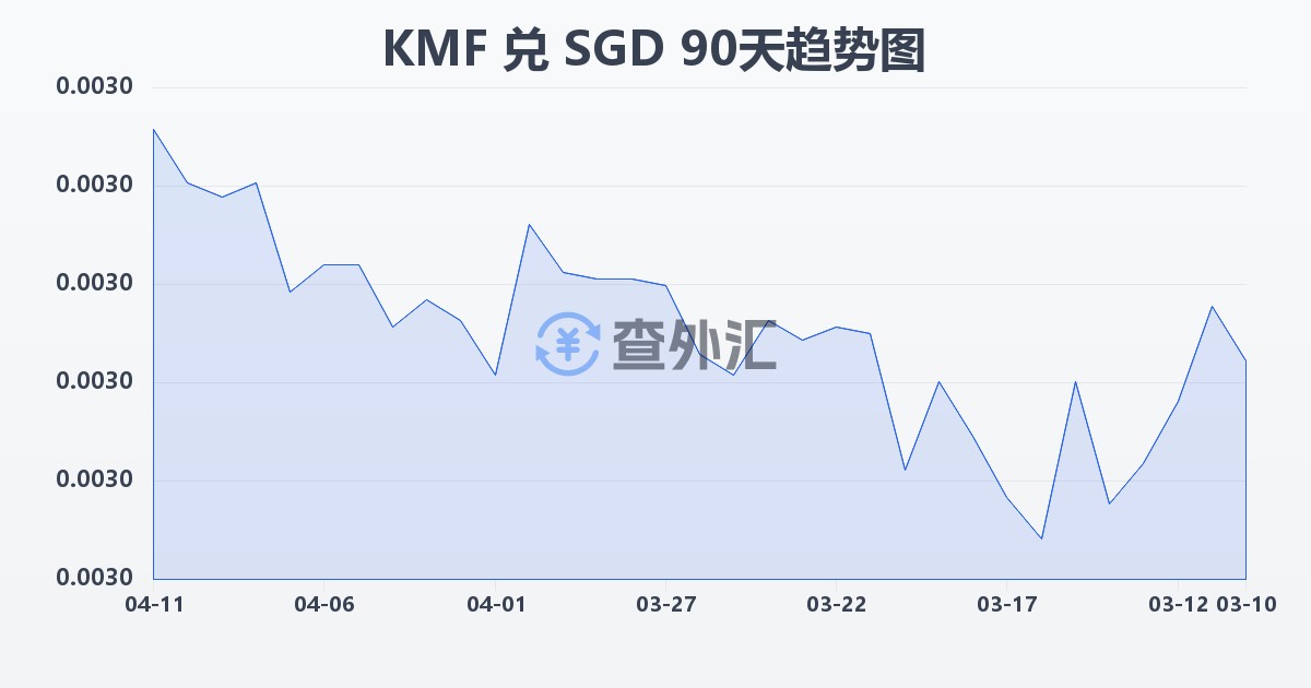 科摩罗法郎兑新加坡元(KMF/SGD)近90天汇率走势图