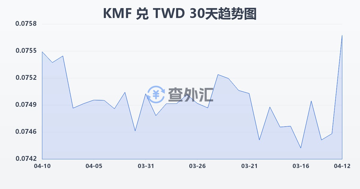 科摩罗法郎兑新台币(KMF/TWD)近30天汇率走势图