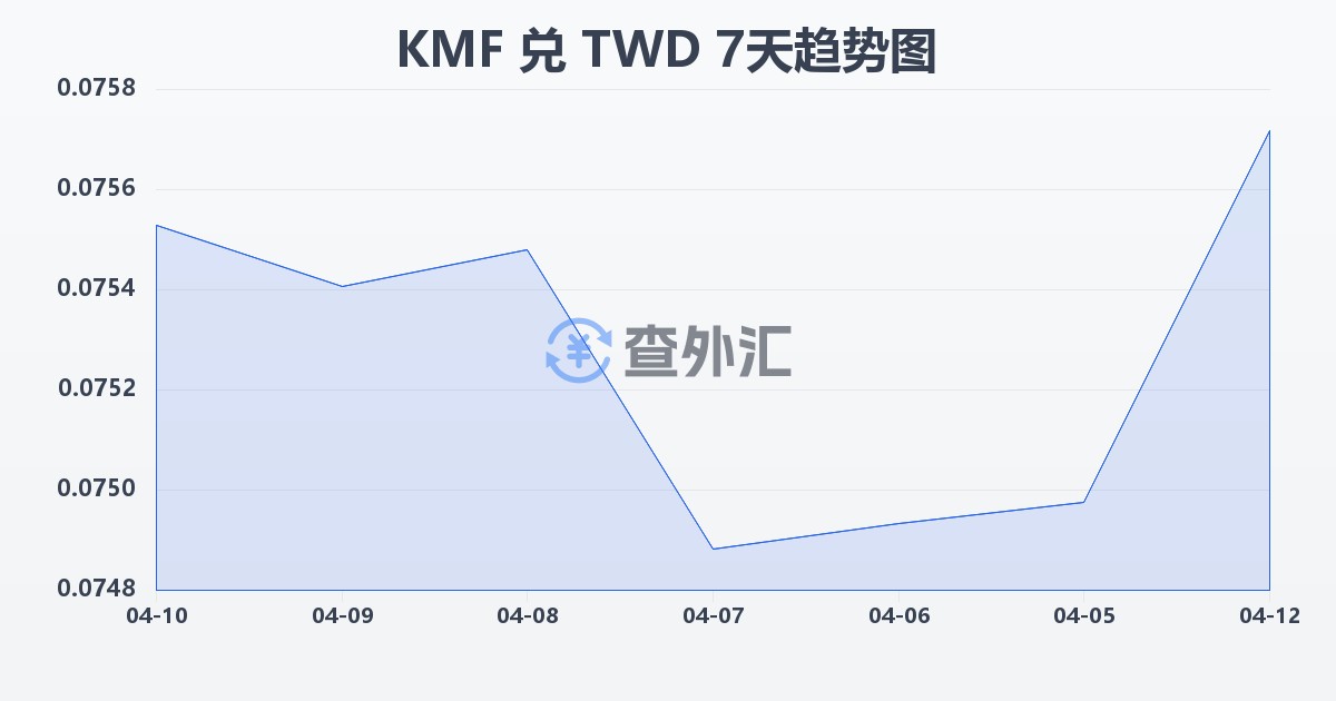 科摩罗法郎兑新台币(KMF/TWD)近7天汇率走势图